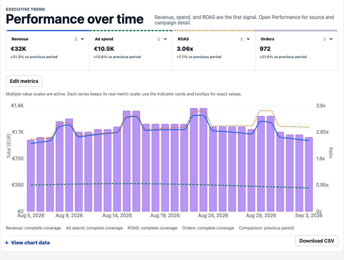 KPIAds ecommerce project overview with revenue, ad spend, ROAS, and orders