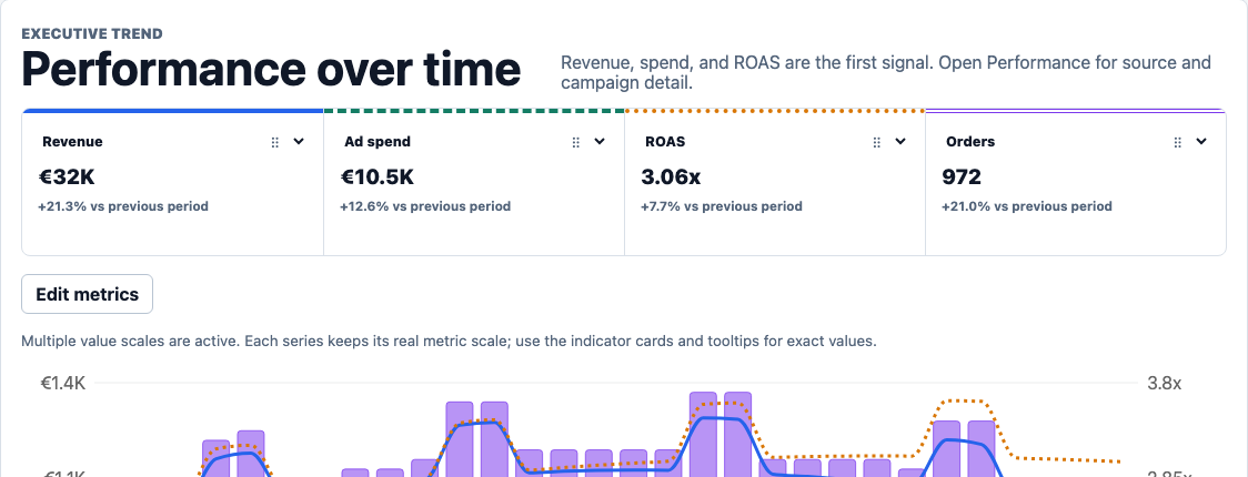 KPIAds project report with revenue, ad spend, ROAS, orders, and data health